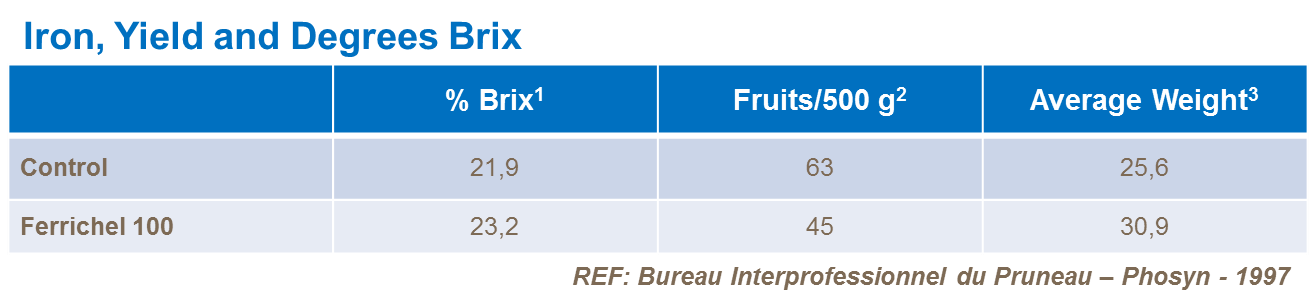 Effect of iron on yield and TSS