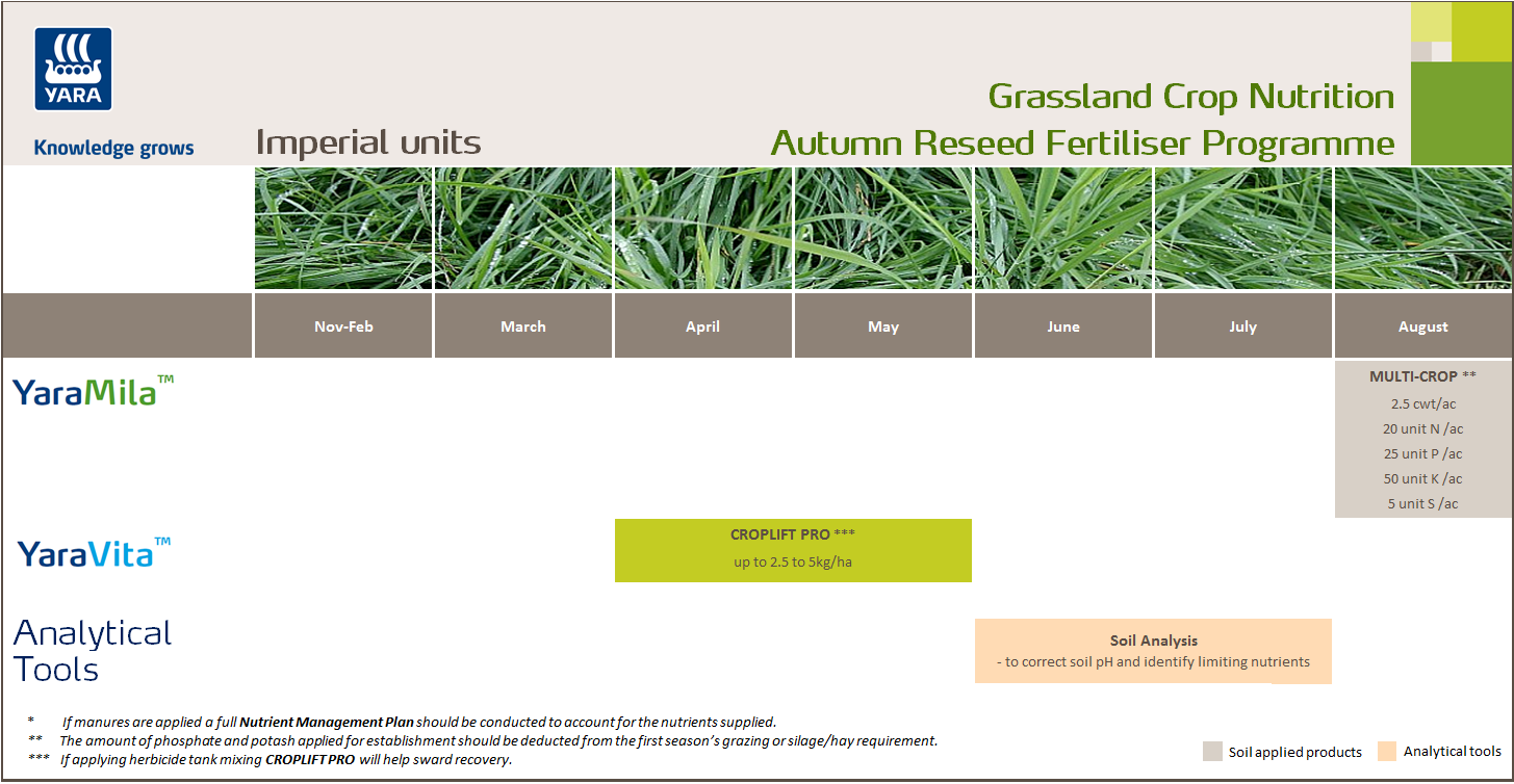New sown grass fertiliser programme - imperial units