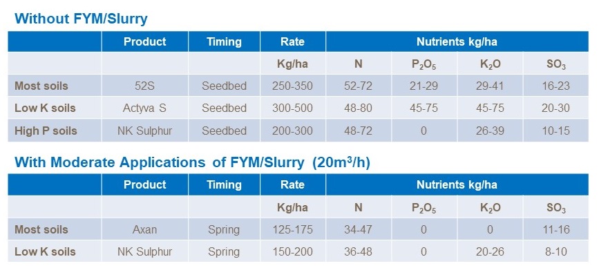 Linseed fertiliser recomendations