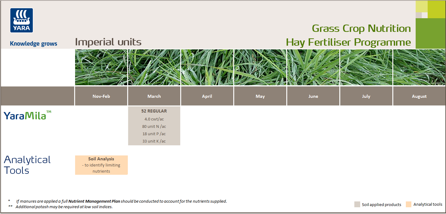 Hay fertiliser programme - metric units
