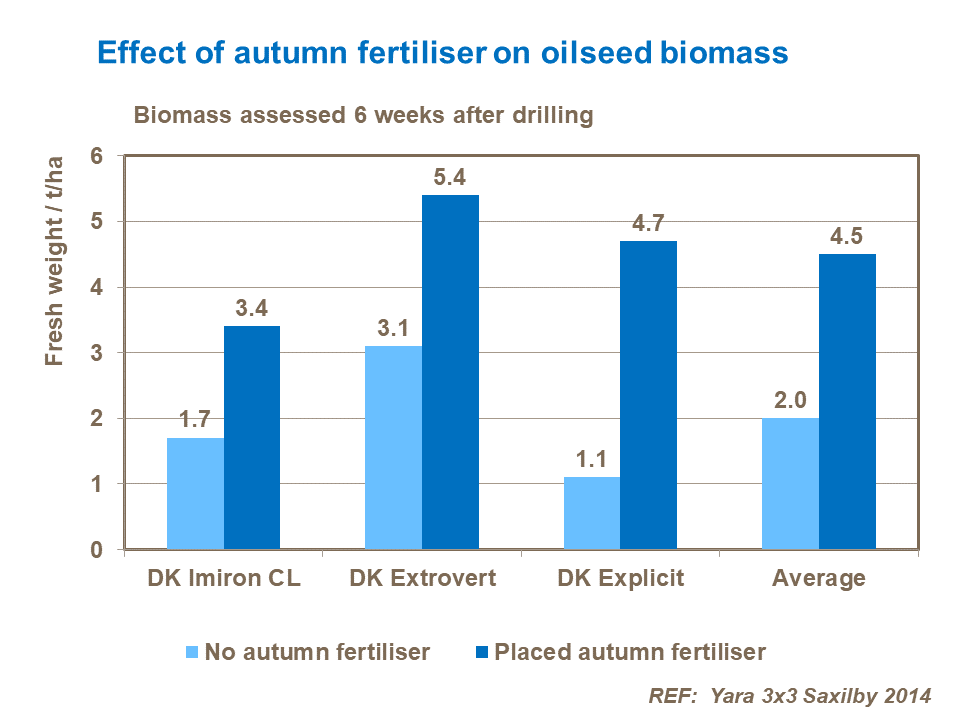 Effect of autumn fertiliser on oilseed biomass
