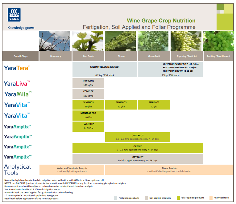 Wine grape fertiliser programme