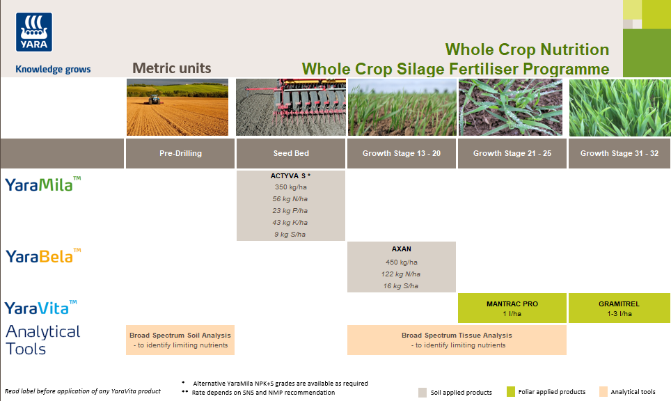 Whole Crop Silage Fertiliser Programme
