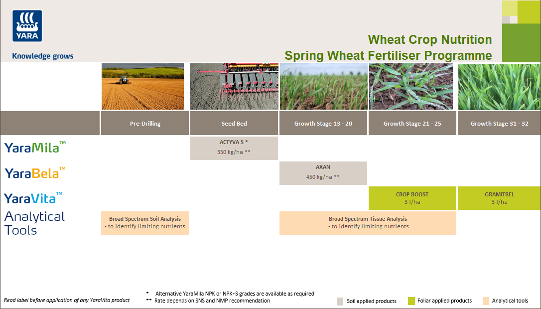 Spring wheat fertiliser crop nutrition programme