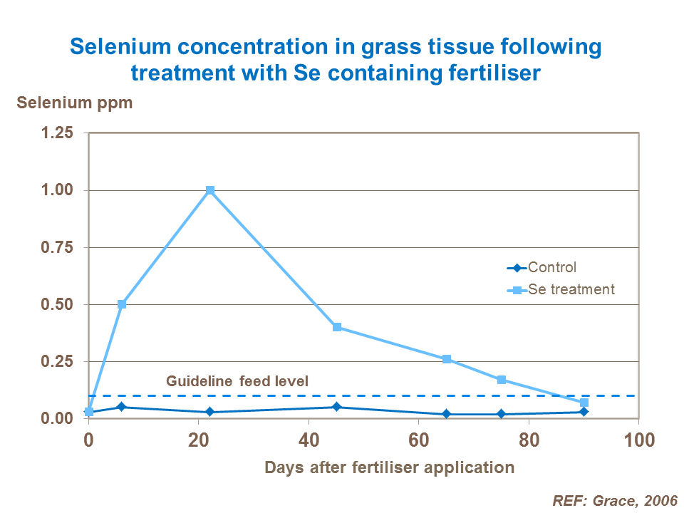 Increased Selenium content of grass following treatment with Se containing fertiliser Stock Booster Glenbervie