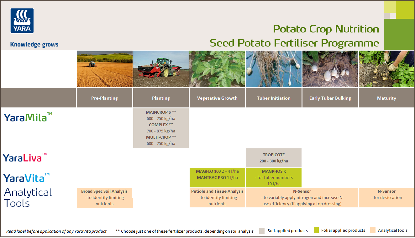 Seed Potato Crop Nutrition Programme
