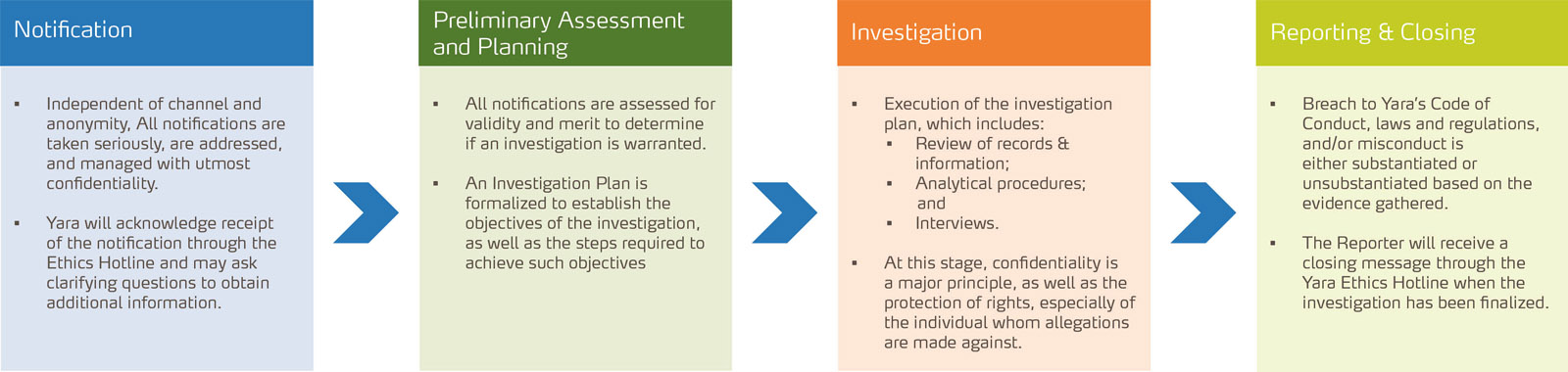 Yara's Internal Investigation procedure infographic