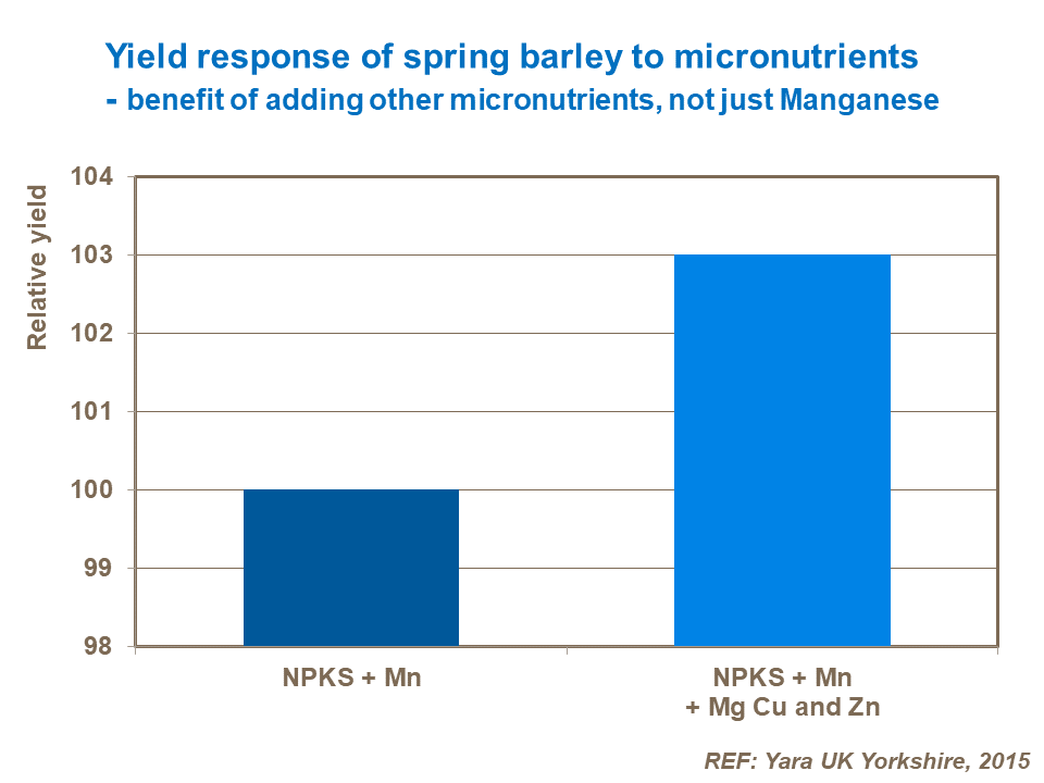 Yield response of spring barley to micronutrients.png