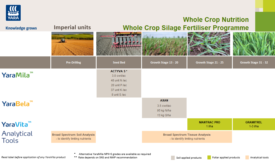 Whole Crop Silage Fertiliser Programme