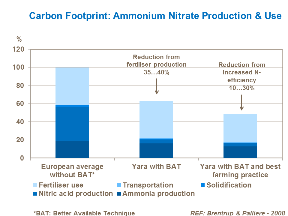 Carbon footprint of ammonium nitrate production