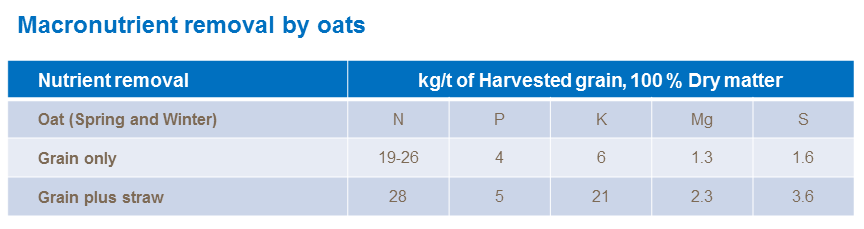 Macronutrient removal by oats