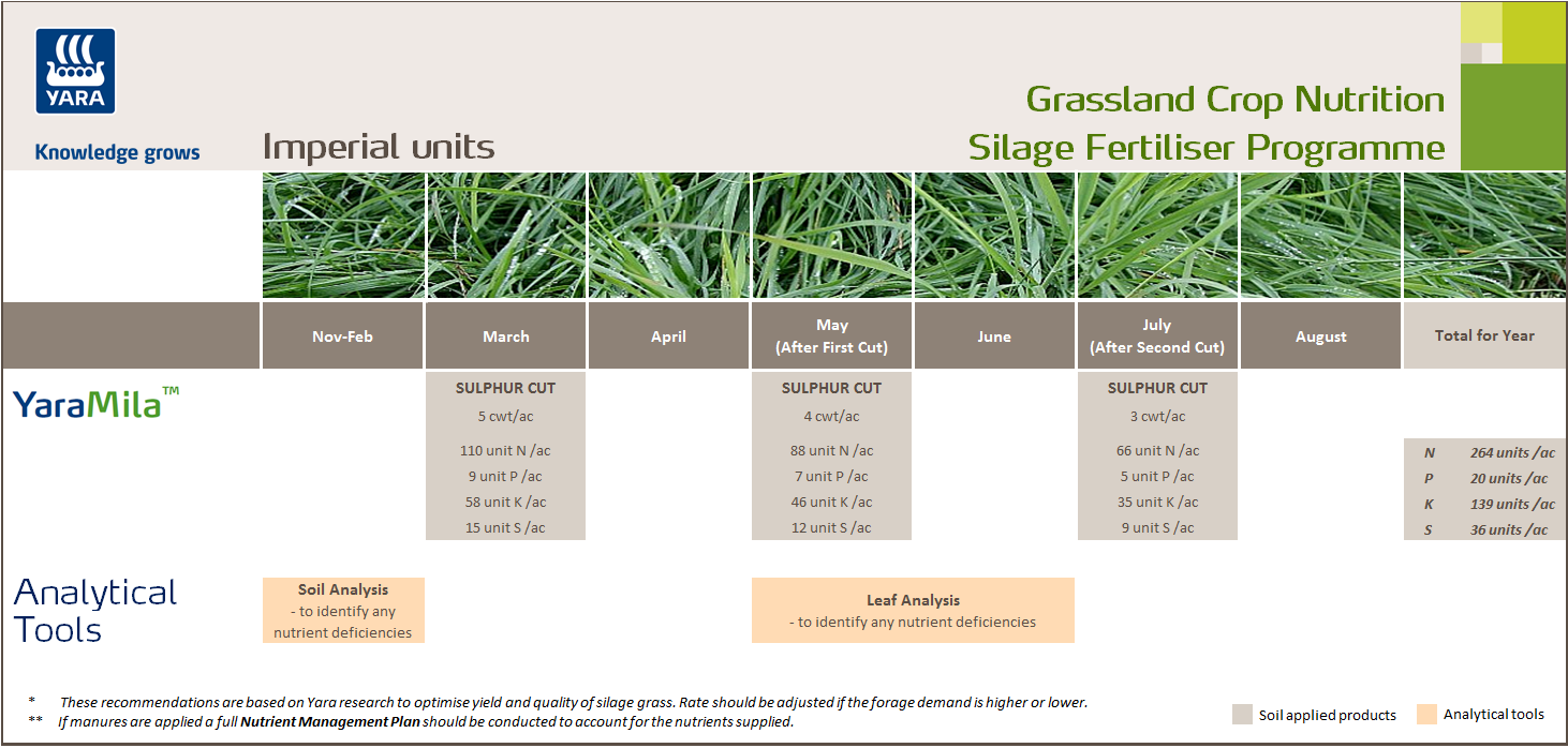 Silage fertiliser programme - imperial units