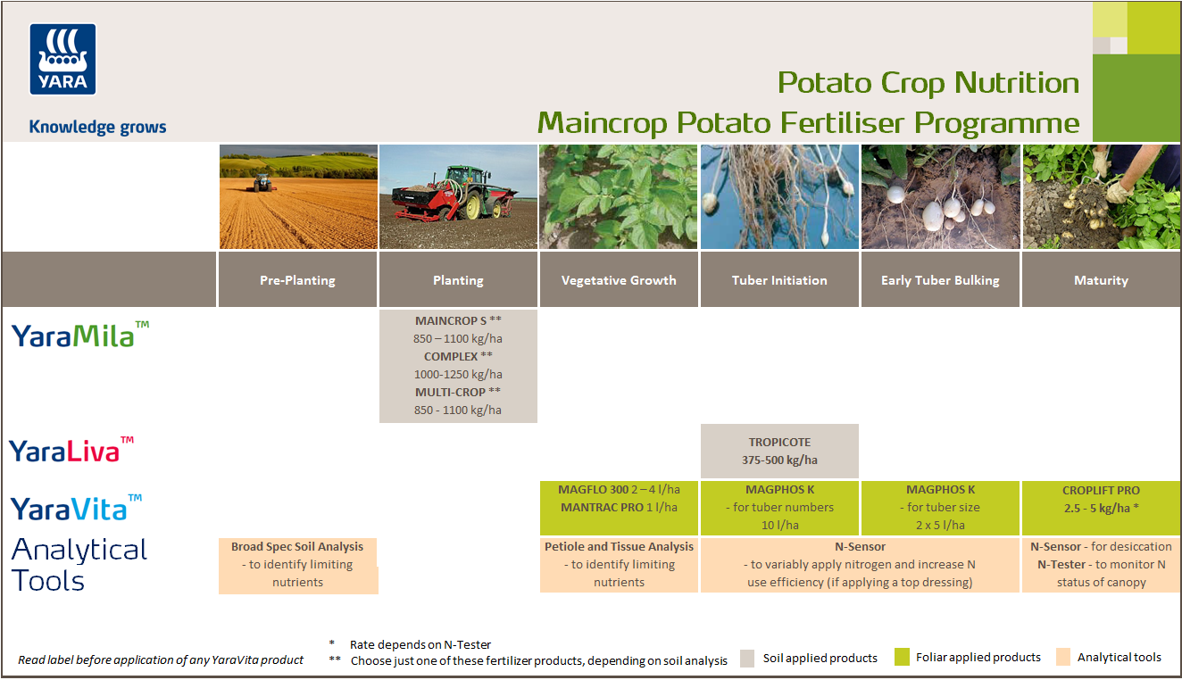 Maincrop Potato Crop Nutrition Programme