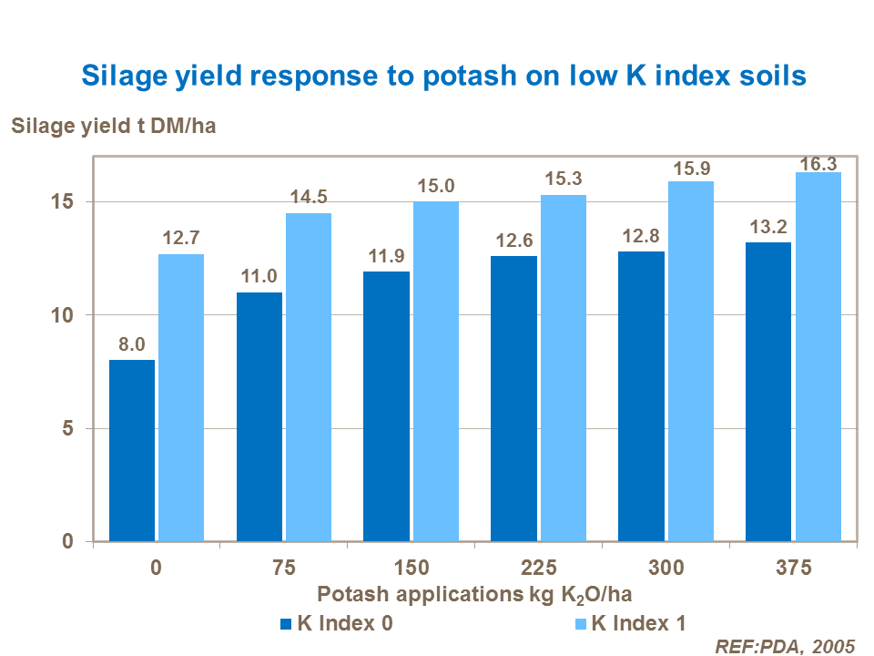 Silage yield response to potash on low K index soils