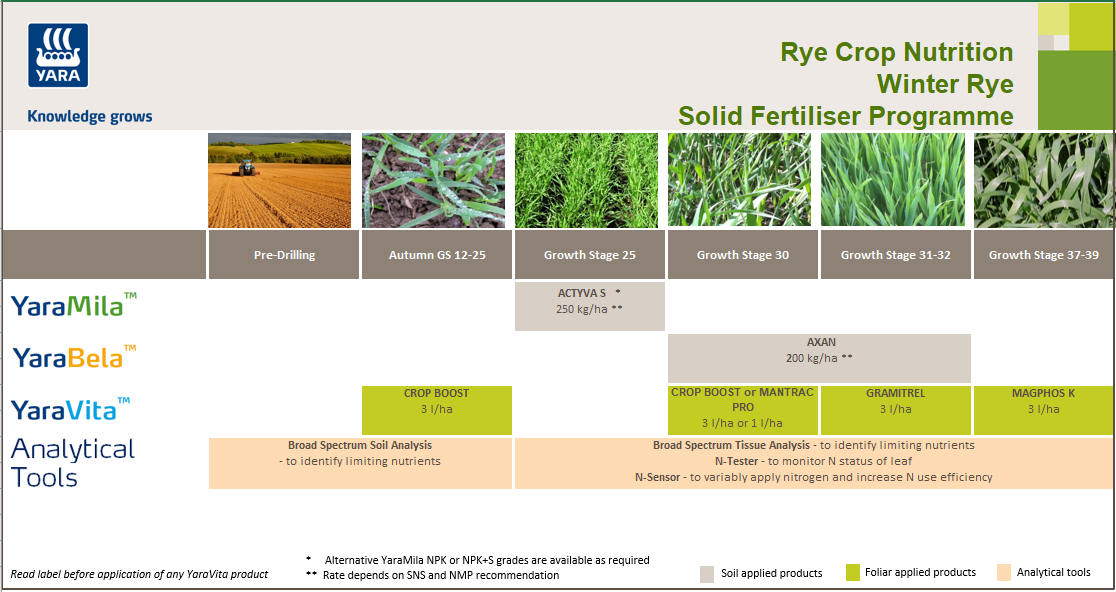 Rye fertiliser programme