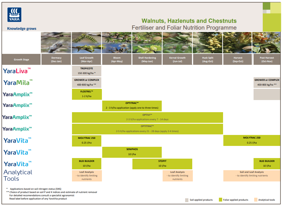 Nut crop nutrition programme