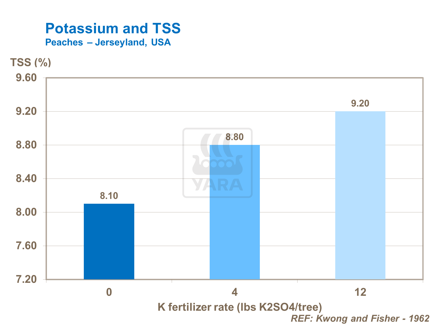 Effect of potassium on peach TSS levels