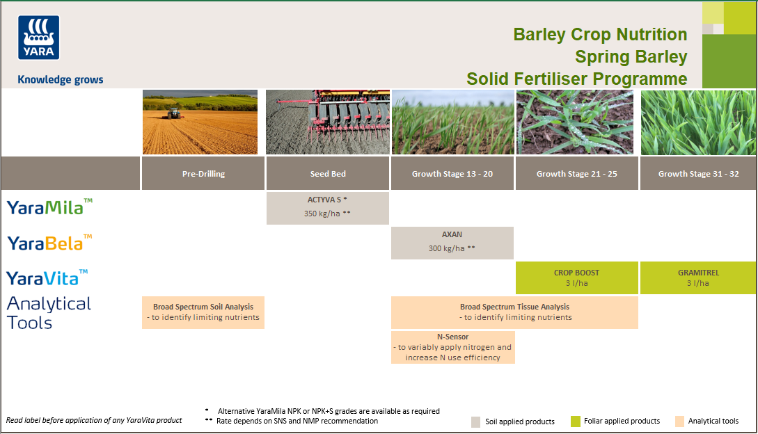 Spring barley fertiliser crop nutrition programme