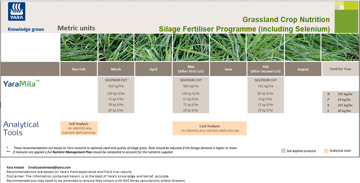 Silage fertiliser programme