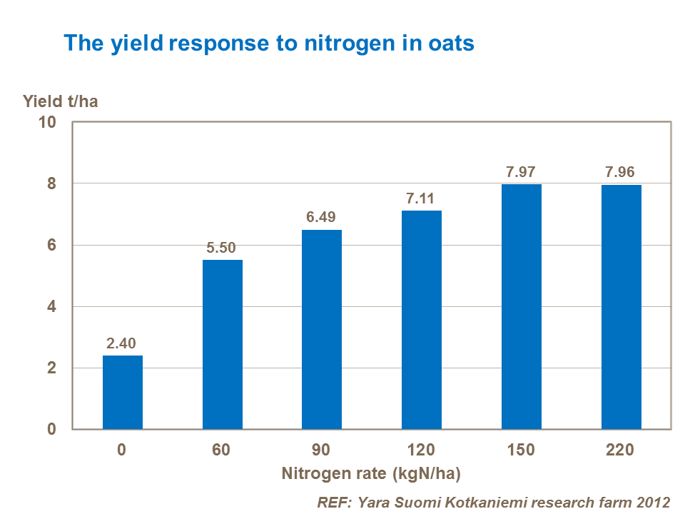 The yield response to nitrogen in oats