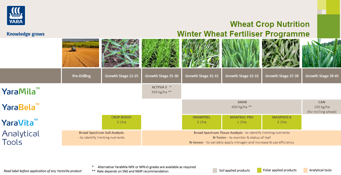 Winter wheat fertiliser programme