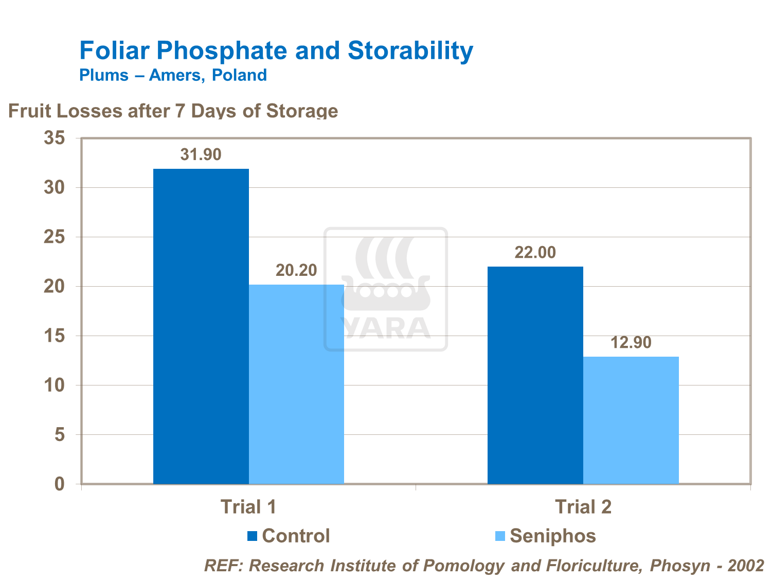 Effect of phosphate on storability of plums