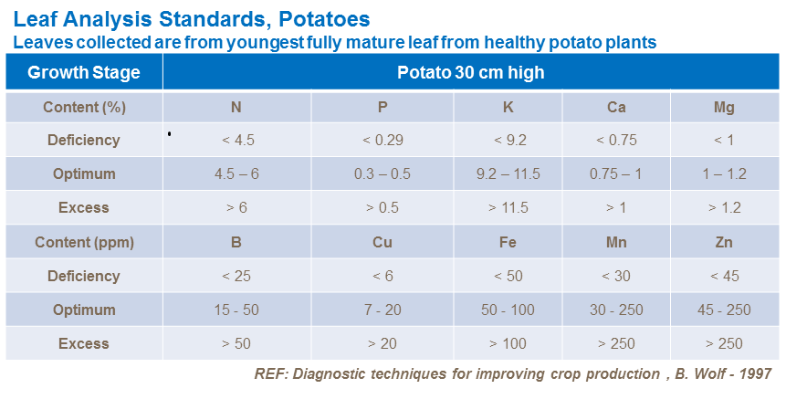 Leaf analysis standards - Potatoes